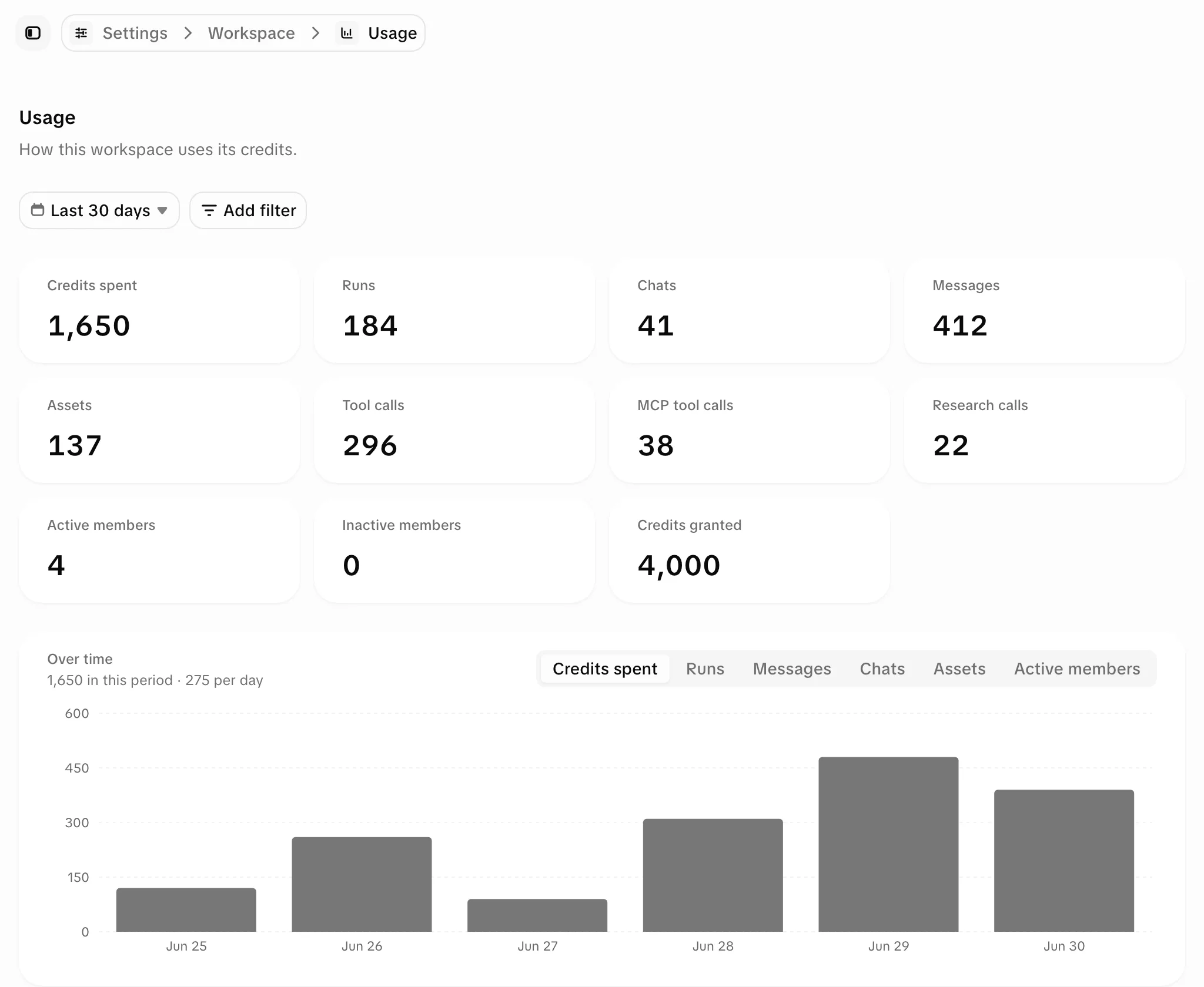 The Usage page: a date range and Add filter, tiles for credits spent, runs, chats, messages, assets, tool calls, research calls, active members and credits granted, and an Over time chart of credits spent per day