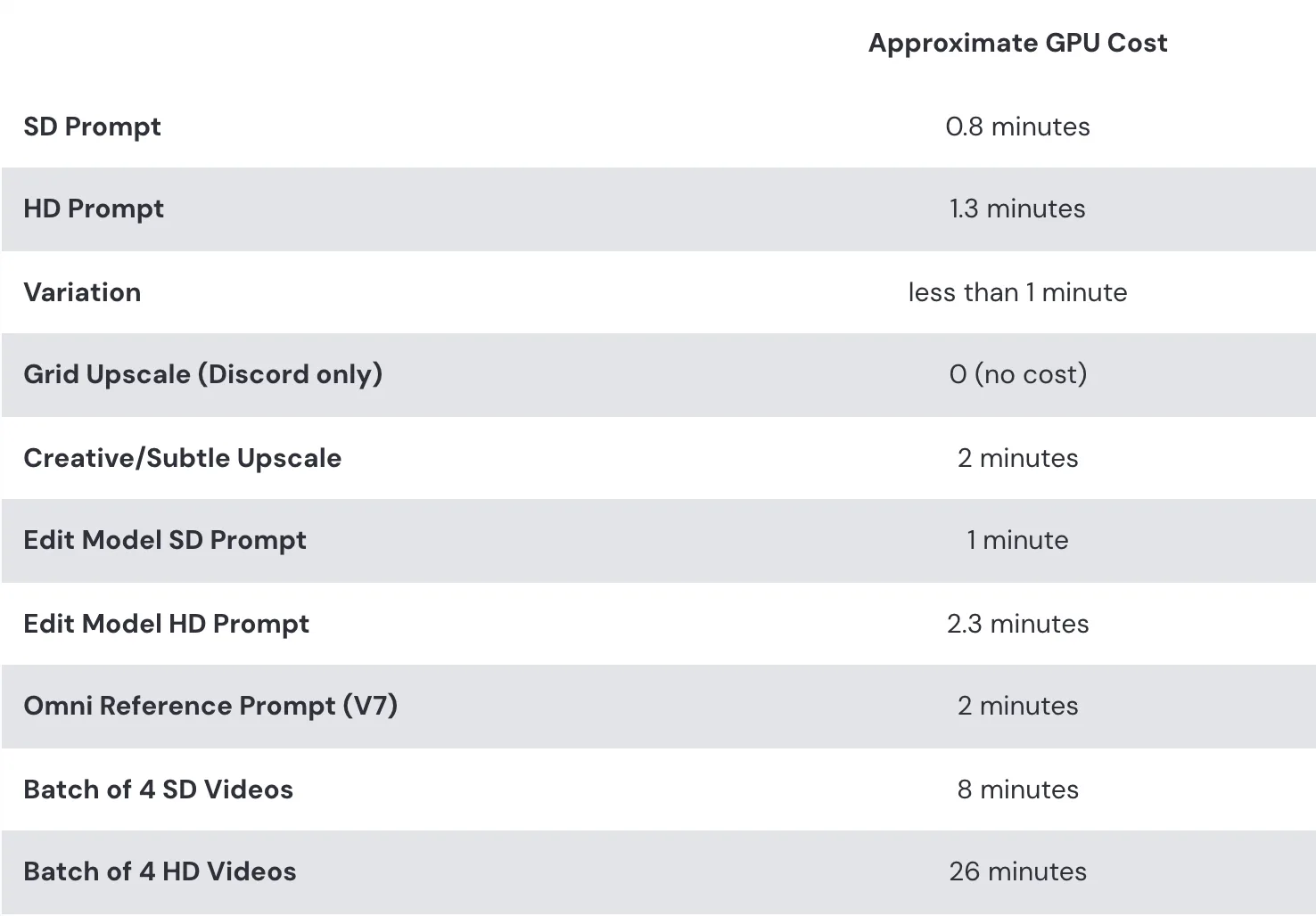 Screenshot of Midjourney's GPU speed page